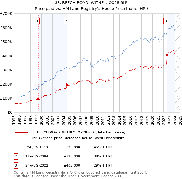 33, BEECH ROAD, WITNEY, OX28 6LP: Price paid vs HM Land Registry's House Price Index