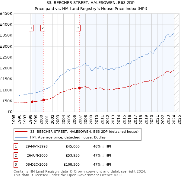 33, BEECHER STREET, HALESOWEN, B63 2DP: Price paid vs HM Land Registry's House Price Index