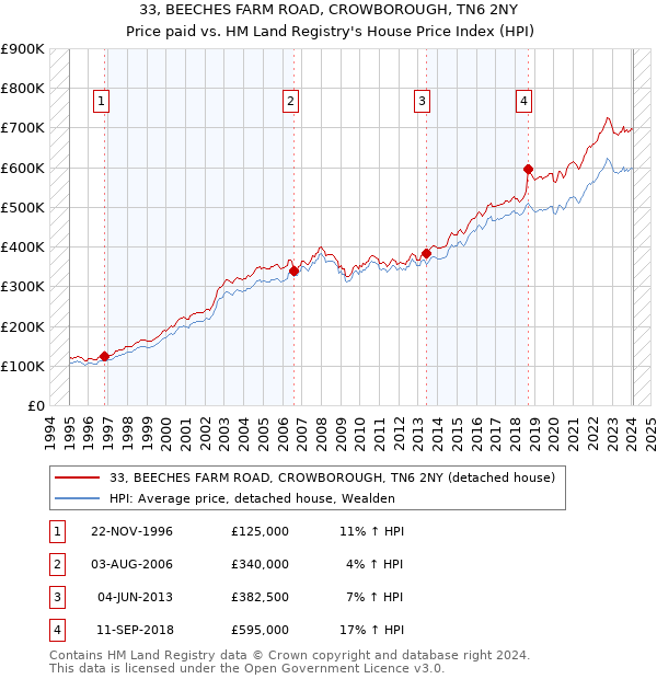 33, BEECHES FARM ROAD, CROWBOROUGH, TN6 2NY: Price paid vs HM Land Registry's House Price Index