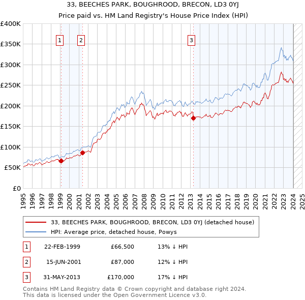 33, BEECHES PARK, BOUGHROOD, BRECON, LD3 0YJ: Price paid vs HM Land Registry's House Price Index