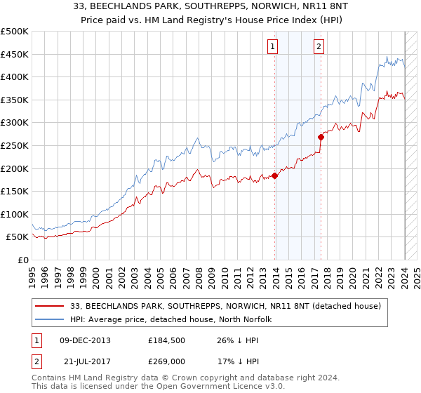 33, BEECHLANDS PARK, SOUTHREPPS, NORWICH, NR11 8NT: Price paid vs HM Land Registry's House Price Index