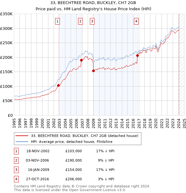 33, BEECHTREE ROAD, BUCKLEY, CH7 2GB: Price paid vs HM Land Registry's House Price Index
