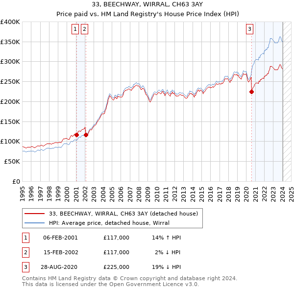 33, BEECHWAY, WIRRAL, CH63 3AY: Price paid vs HM Land Registry's House Price Index