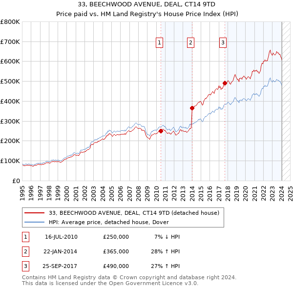 33, BEECHWOOD AVENUE, DEAL, CT14 9TD: Price paid vs HM Land Registry's House Price Index