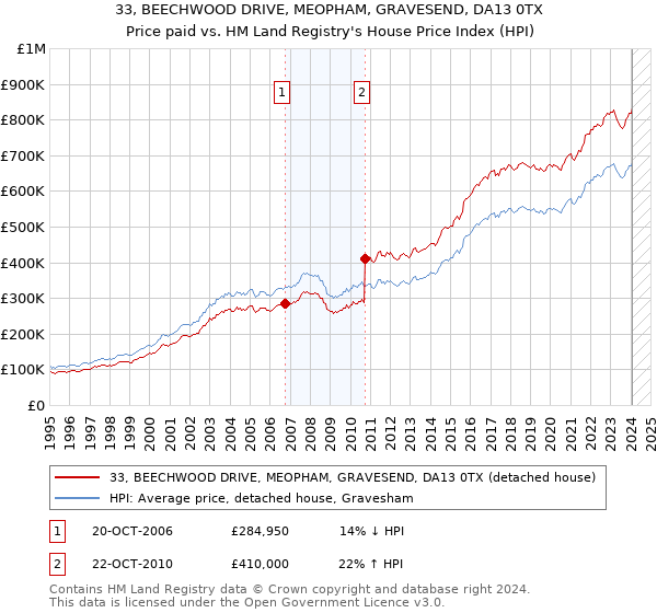 33, BEECHWOOD DRIVE, MEOPHAM, GRAVESEND, DA13 0TX: Price paid vs HM Land Registry's House Price Index