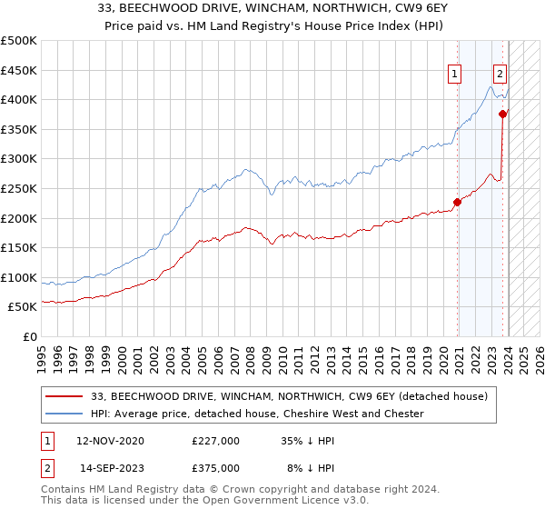 33, BEECHWOOD DRIVE, WINCHAM, NORTHWICH, CW9 6EY: Price paid vs HM Land Registry's House Price Index