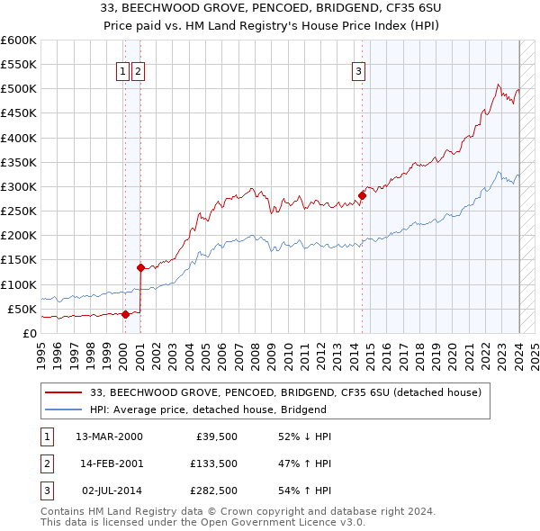 33, BEECHWOOD GROVE, PENCOED, BRIDGEND, CF35 6SU: Price paid vs HM Land Registry's House Price Index