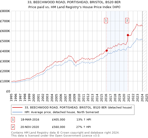 33, BEECHWOOD ROAD, PORTISHEAD, BRISTOL, BS20 8ER: Price paid vs HM Land Registry's House Price Index