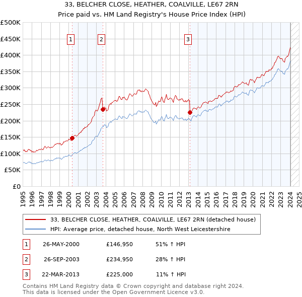 33, BELCHER CLOSE, HEATHER, COALVILLE, LE67 2RN: Price paid vs HM Land Registry's House Price Index
