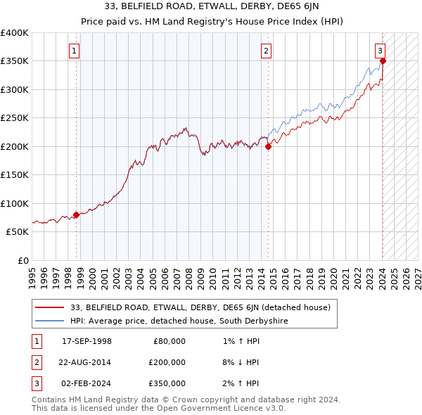 33, BELFIELD ROAD, ETWALL, DERBY, DE65 6JN: Price paid vs HM Land Registry's House Price Index