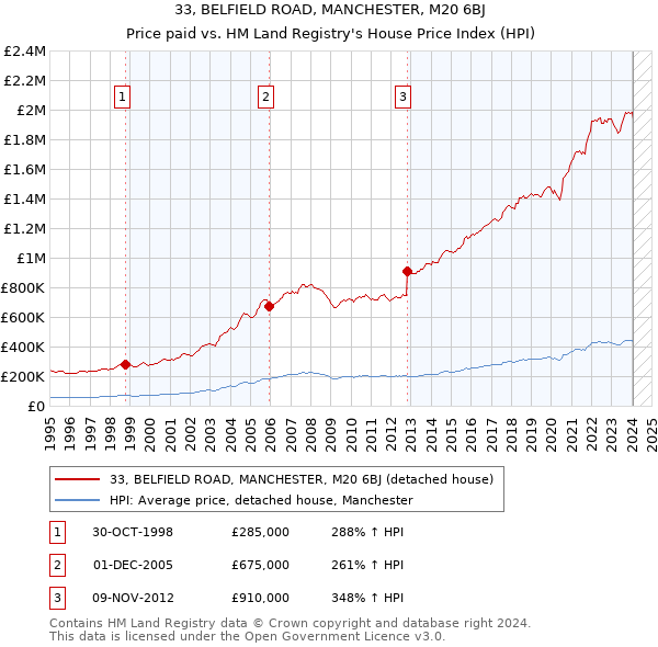 33, BELFIELD ROAD, MANCHESTER, M20 6BJ: Price paid vs HM Land Registry's House Price Index