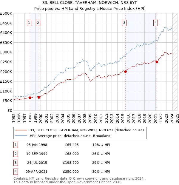33, BELL CLOSE, TAVERHAM, NORWICH, NR8 6YT: Price paid vs HM Land Registry's House Price Index