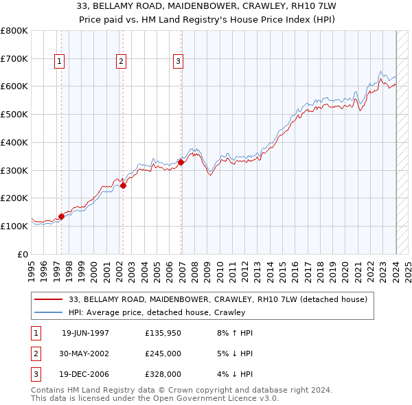 33, BELLAMY ROAD, MAIDENBOWER, CRAWLEY, RH10 7LW: Price paid vs HM Land Registry's House Price Index