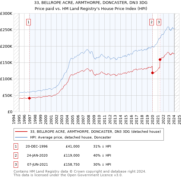 33, BELLROPE ACRE, ARMTHORPE, DONCASTER, DN3 3DG: Price paid vs HM Land Registry's House Price Index