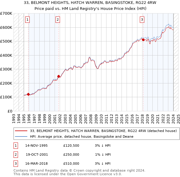 33, BELMONT HEIGHTS, HATCH WARREN, BASINGSTOKE, RG22 4RW: Price paid vs HM Land Registry's House Price Index