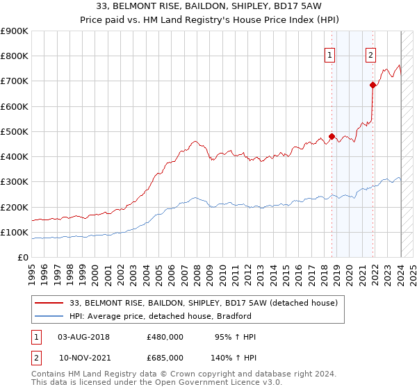 33, BELMONT RISE, BAILDON, SHIPLEY, BD17 5AW: Price paid vs HM Land Registry's House Price Index
