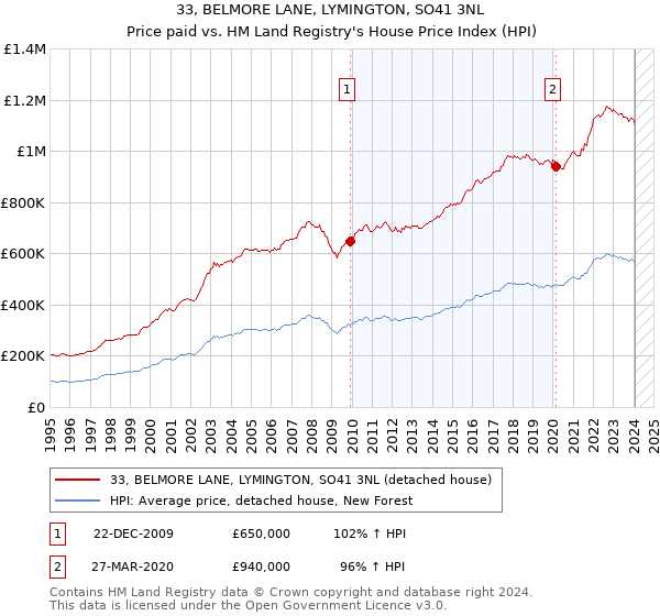33, BELMORE LANE, LYMINGTON, SO41 3NL: Price paid vs HM Land Registry's House Price Index