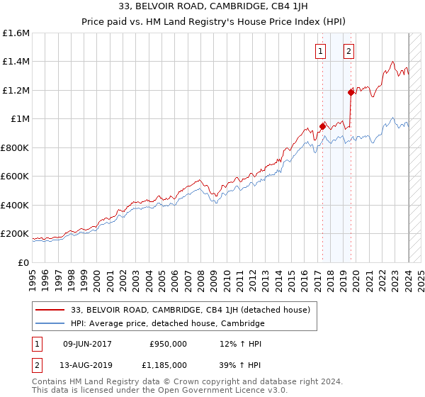 33, BELVOIR ROAD, CAMBRIDGE, CB4 1JH: Price paid vs HM Land Registry's House Price Index