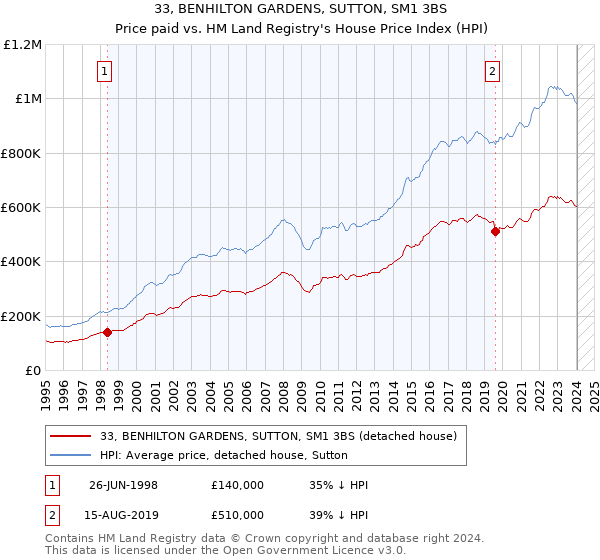 33, BENHILTON GARDENS, SUTTON, SM1 3BS: Price paid vs HM Land Registry's House Price Index