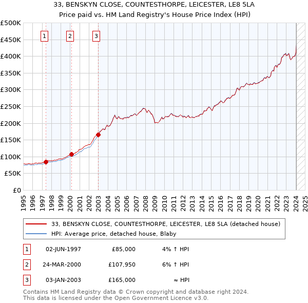 33, BENSKYN CLOSE, COUNTESTHORPE, LEICESTER, LE8 5LA: Price paid vs HM Land Registry's House Price Index