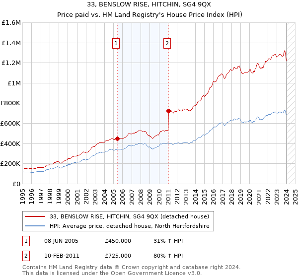 33, BENSLOW RISE, HITCHIN, SG4 9QX: Price paid vs HM Land Registry's House Price Index