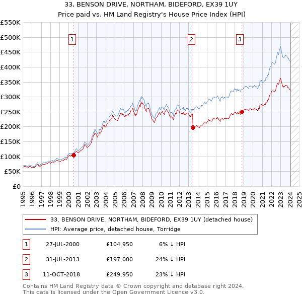 33, BENSON DRIVE, NORTHAM, BIDEFORD, EX39 1UY: Price paid vs HM Land Registry's House Price Index