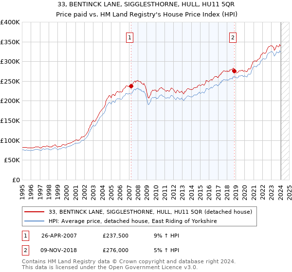 33, BENTINCK LANE, SIGGLESTHORNE, HULL, HU11 5QR: Price paid vs HM Land Registry's House Price Index