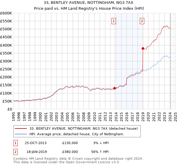 33, BENTLEY AVENUE, NOTTINGHAM, NG3 7AX: Price paid vs HM Land Registry's House Price Index