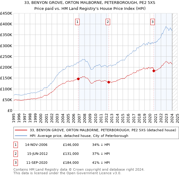 33, BENYON GROVE, ORTON MALBORNE, PETERBOROUGH, PE2 5XS: Price paid vs HM Land Registry's House Price Index