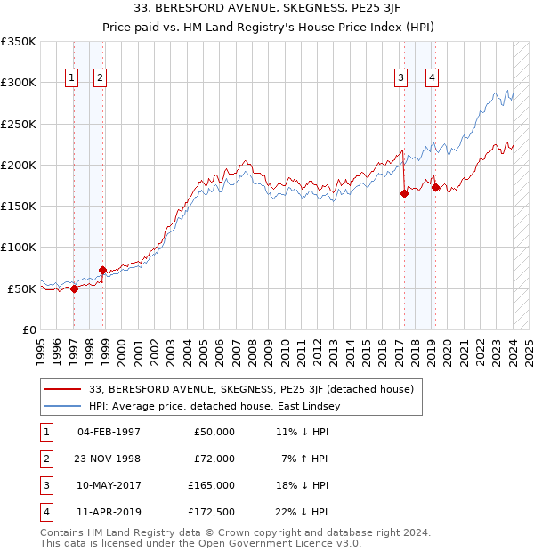 33, BERESFORD AVENUE, SKEGNESS, PE25 3JF: Price paid vs HM Land Registry's House Price Index