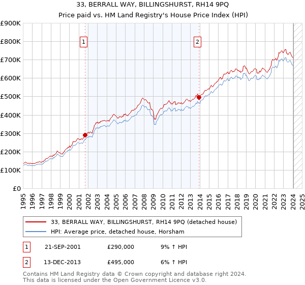 33, BERRALL WAY, BILLINGSHURST, RH14 9PQ: Price paid vs HM Land Registry's House Price Index