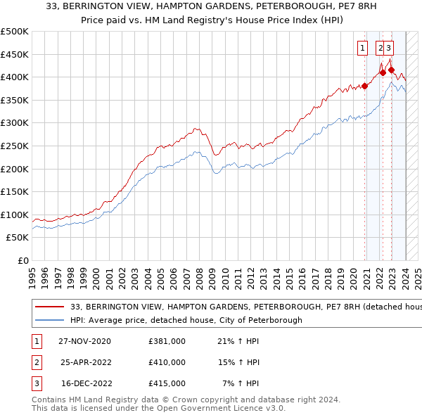 33, BERRINGTON VIEW, HAMPTON GARDENS, PETERBOROUGH, PE7 8RH: Price paid vs HM Land Registry's House Price Index