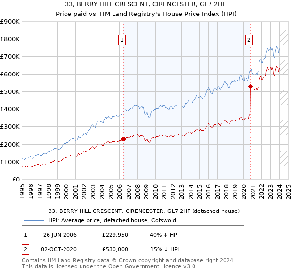 33, BERRY HILL CRESCENT, CIRENCESTER, GL7 2HF: Price paid vs HM Land Registry's House Price Index