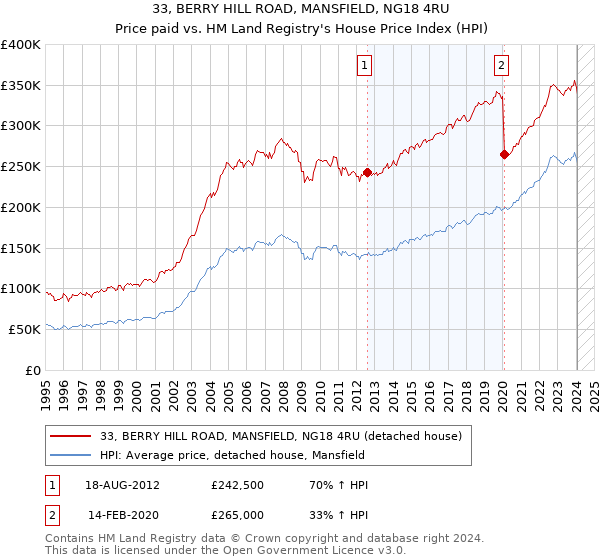 33, BERRY HILL ROAD, MANSFIELD, NG18 4RU: Price paid vs HM Land Registry's House Price Index