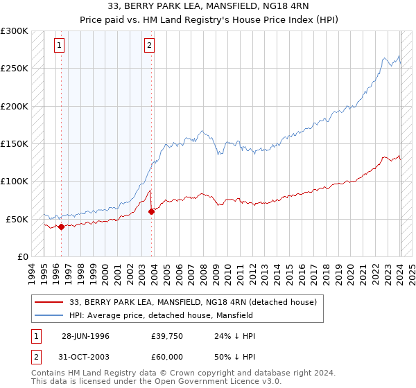33, BERRY PARK LEA, MANSFIELD, NG18 4RN: Price paid vs HM Land Registry's House Price Index