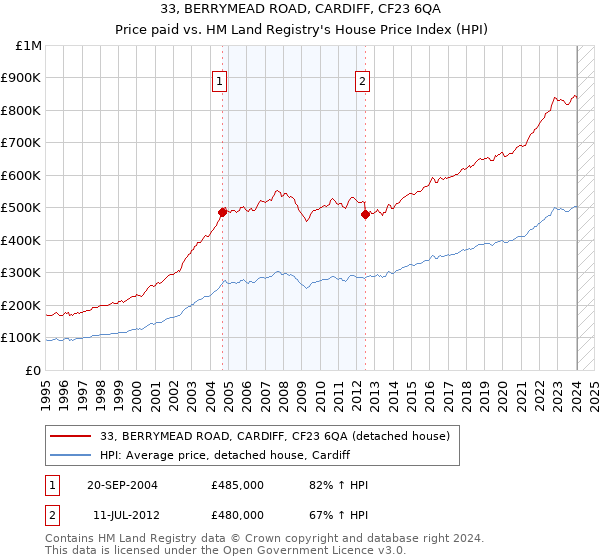 33, BERRYMEAD ROAD, CARDIFF, CF23 6QA: Price paid vs HM Land Registry's House Price Index
