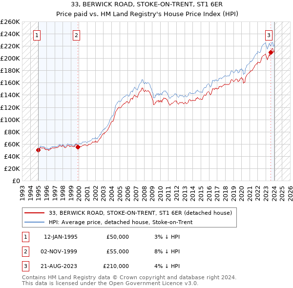 33, BERWICK ROAD, STOKE-ON-TRENT, ST1 6ER: Price paid vs HM Land Registry's House Price Index