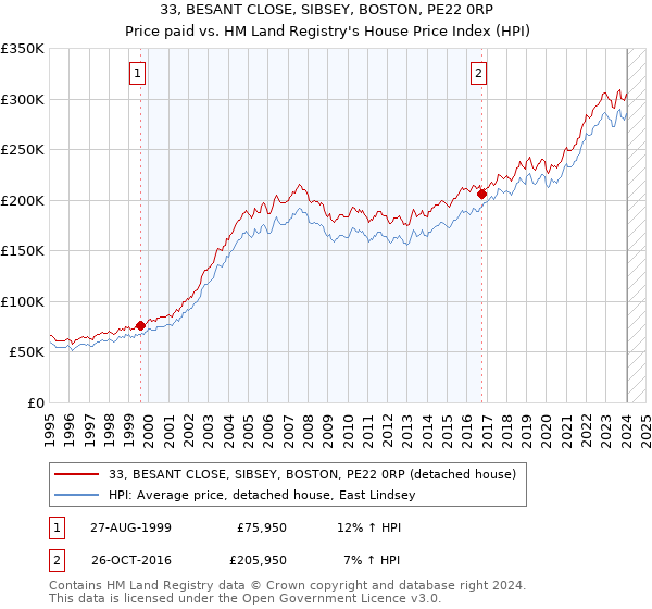 33, BESANT CLOSE, SIBSEY, BOSTON, PE22 0RP: Price paid vs HM Land Registry's House Price Index