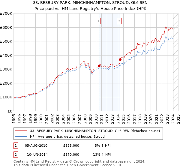 33, BESBURY PARK, MINCHINHAMPTON, STROUD, GL6 9EN: Price paid vs HM Land Registry's House Price Index