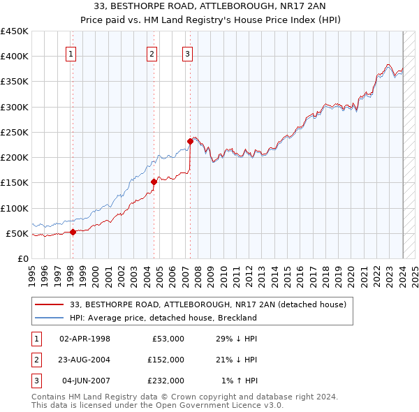 33, BESTHORPE ROAD, ATTLEBOROUGH, NR17 2AN: Price paid vs HM Land Registry's House Price Index