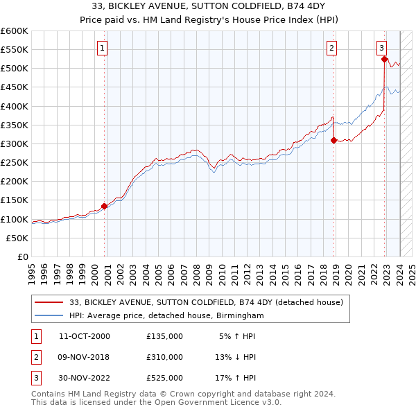 33, BICKLEY AVENUE, SUTTON COLDFIELD, B74 4DY: Price paid vs HM Land Registry's House Price Index