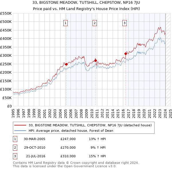 33, BIGSTONE MEADOW, TUTSHILL, CHEPSTOW, NP16 7JU: Price paid vs HM Land Registry's House Price Index