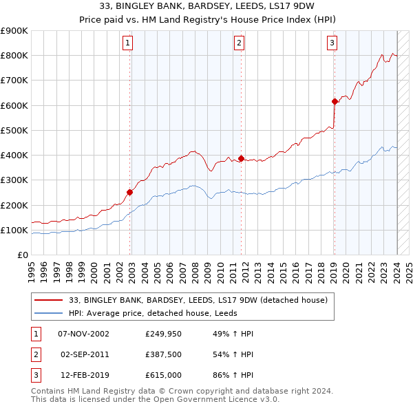 33, BINGLEY BANK, BARDSEY, LEEDS, LS17 9DW: Price paid vs HM Land Registry's House Price Index