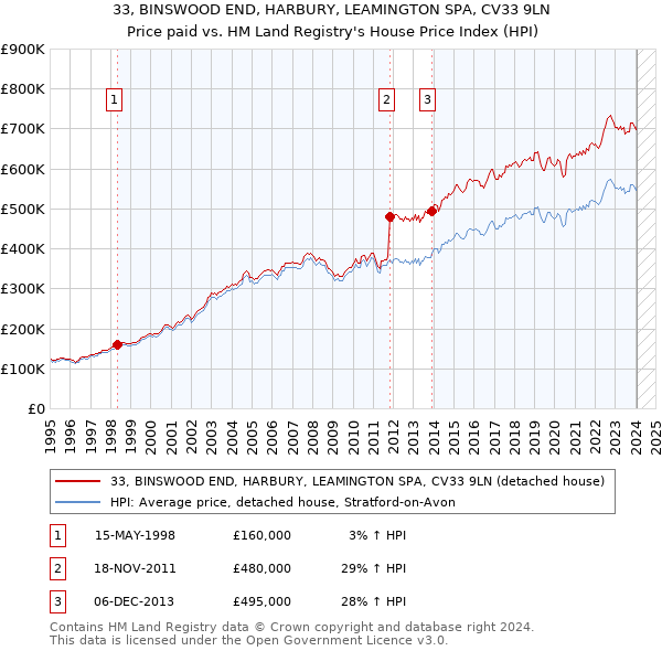 33, BINSWOOD END, HARBURY, LEAMINGTON SPA, CV33 9LN: Price paid vs HM Land Registry's House Price Index