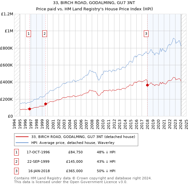 33, BIRCH ROAD, GODALMING, GU7 3NT: Price paid vs HM Land Registry's House Price Index