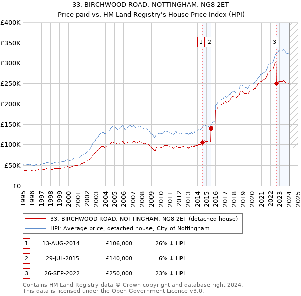 33, BIRCHWOOD ROAD, NOTTINGHAM, NG8 2ET: Price paid vs HM Land Registry's House Price Index