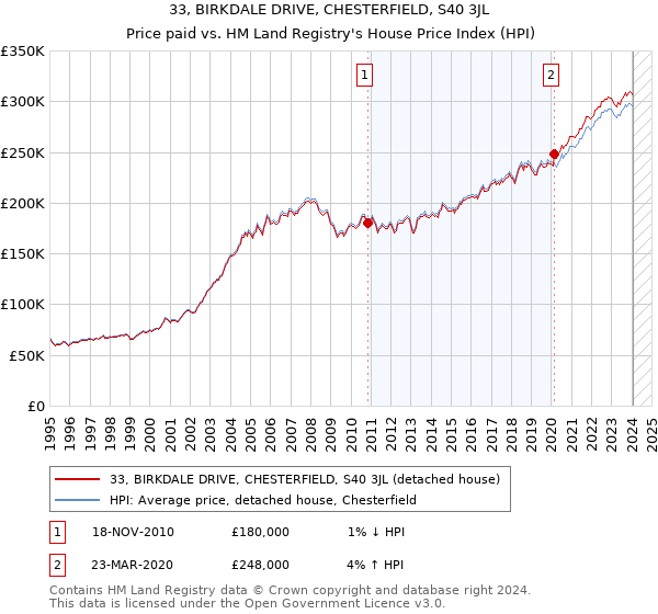 33, BIRKDALE DRIVE, CHESTERFIELD, S40 3JL: Price paid vs HM Land Registry's House Price Index