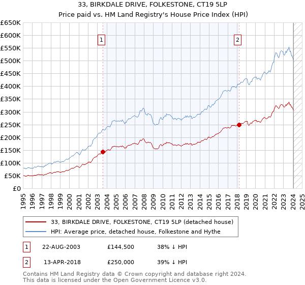 33, BIRKDALE DRIVE, FOLKESTONE, CT19 5LP: Price paid vs HM Land Registry's House Price Index