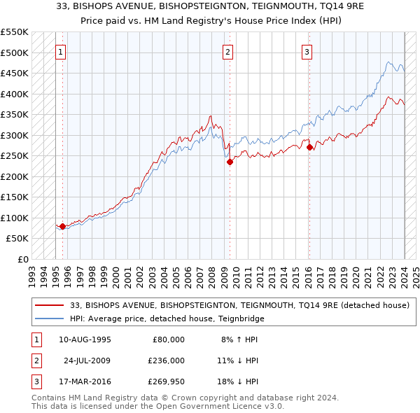33, BISHOPS AVENUE, BISHOPSTEIGNTON, TEIGNMOUTH, TQ14 9RE: Price paid vs HM Land Registry's House Price Index