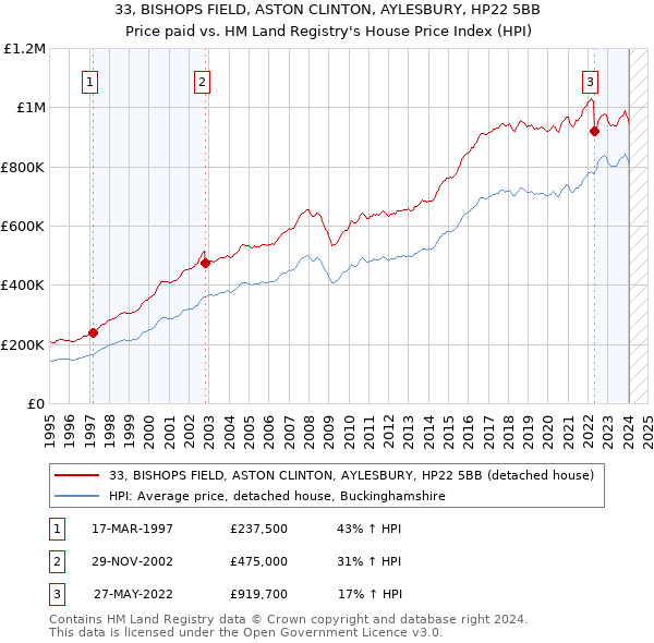33, BISHOPS FIELD, ASTON CLINTON, AYLESBURY, HP22 5BB: Price paid vs HM Land Registry's House Price Index